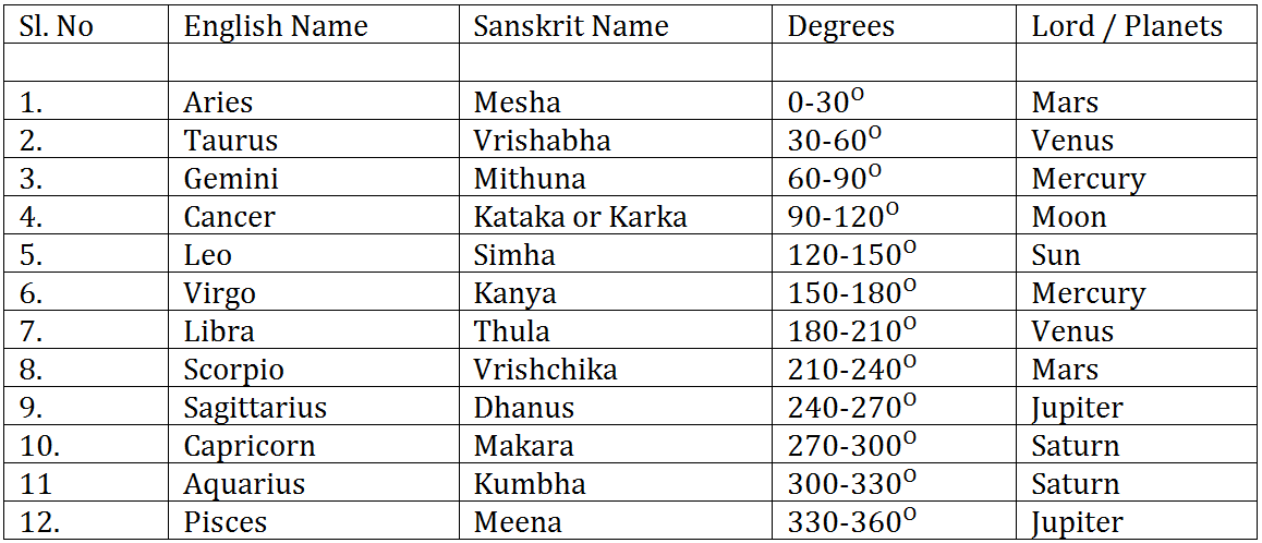 A Guide To Vedic Astrology: Hindu Astrology